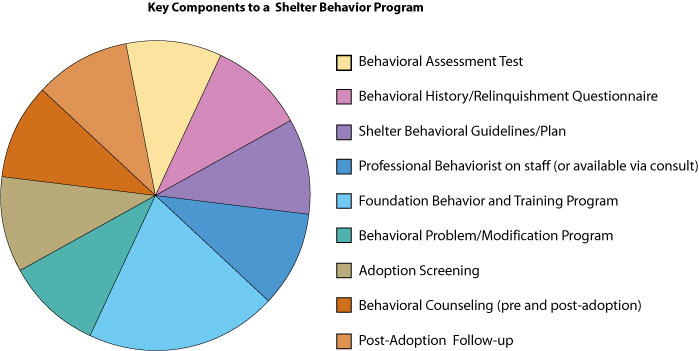 Color pie chart outlining Key Components to a Shleter Behavioral Program