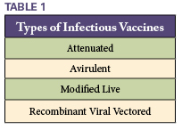 Image of a table that lists the 4 types of infectious diseases: Attenuated, Avirilent, Modified Live, & Recombinant Viral Vectored