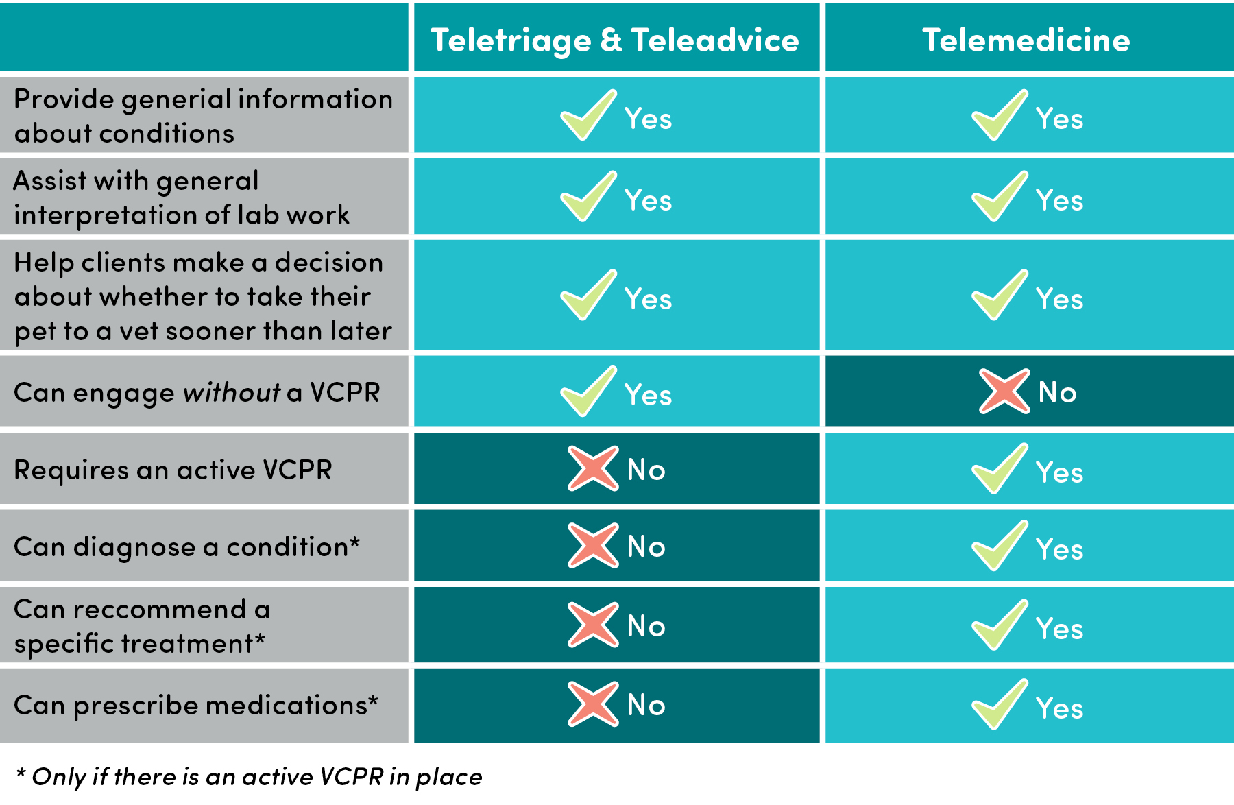 Grid chart showing which veterinary functions can be provided by Teletriage & TeleAdvice and Telemedicine