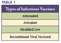 Image of a table that lists the 4 types of infectious diseases: Attenuated, Avirilent, Modified Live, & Recombinant Viral Vectored