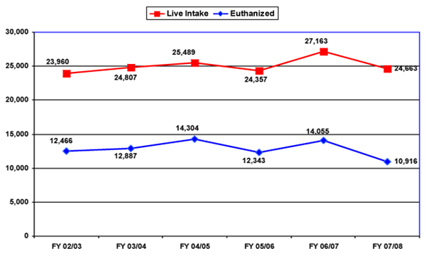 A line chart shows trends in live intake and euthenized animals over a 6 fiscal-year period