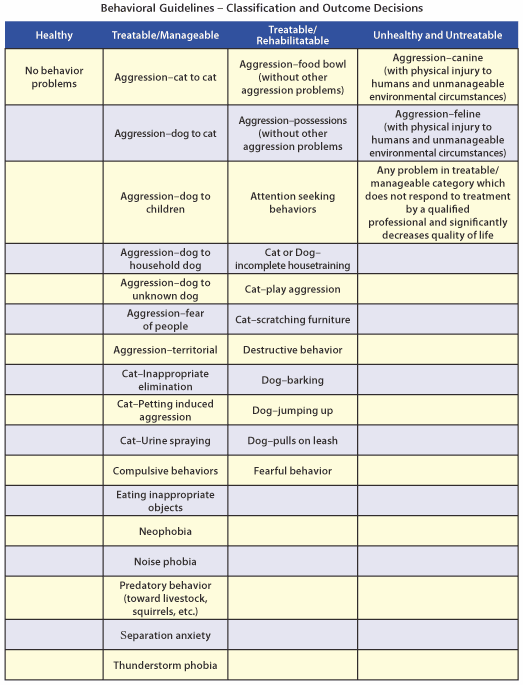 Dog Aggression Chart