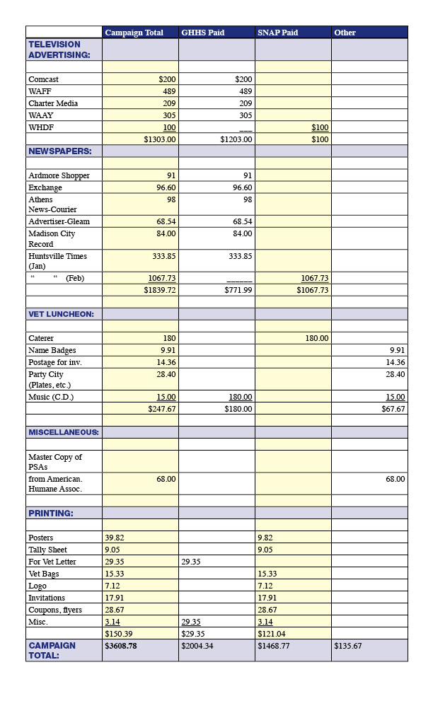 image of a chart listing a variety of marketing expenses in five categories